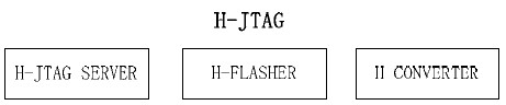 H-JTAG 軟件結(jié)構(gòu)--H-JTAG開發(fā)套件