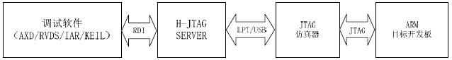 H-JTAG 調(diào)試結(jié)構(gòu)--H-JTAG開發(fā)套件