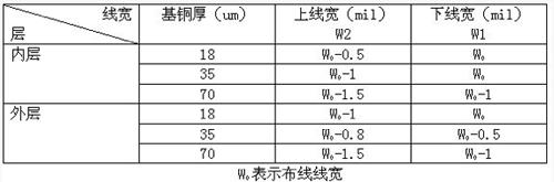以TOP層為例,當(dāng)銅箔厚度為1OZ時(shí),梯形的上底邊比下底邊短1MIL。比如線寬5MIL,那么其上底邊約4MIL,下底邊5MIL。不同情況下梯形上下底的關(guān)系--PCB的阻抗控制 不同情況下梯形上下底的關(guān)系--PCB的阻抗控制