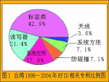 大陸方面在1996年到2004年6月這段期間有相關專利106項,涉及到標簽、讀寫器、天線、信息處理、網(wǎng)絡應用和信息處理及系統(tǒng)應用等方面:RFID系統(tǒng)中的頻段特點及主要應用領域 大陸RFID相關專利:RFID系統(tǒng)中的頻段特點及主要應用領域