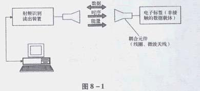 電子標簽、閱讀器:射頻識別系統的基本模型--RFID的工作原理(圖解) 射頻識別系統的基本模型--RFID的工作原理(圖解)