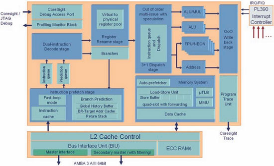 Cortex-A9架構及單核接口--32位嵌入式微處理器:ARM、MIPS、PowerPC、DSP