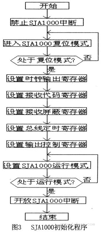 SJA1000初始化程序--嵌入式系統(tǒng)的CAN總線設(shè)計
