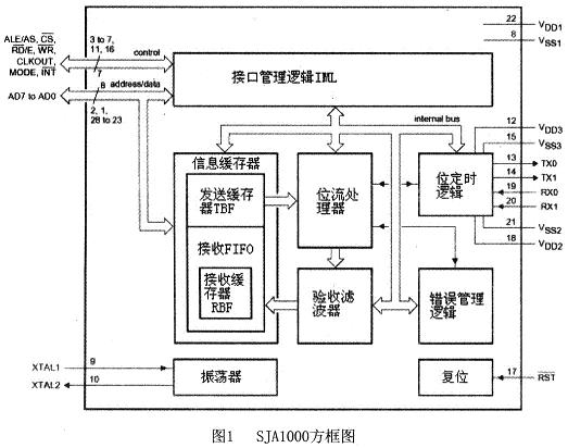 SJA1000--嵌入式系統(tǒng)的CAN總線設(shè)計