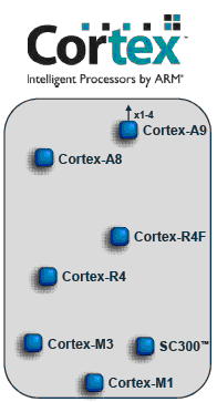 ARM Cortex-M 系列:深層嵌入處理器,適用于微控制器以及低功耗產品應用。ARM Cortex 系列處理器:NXP恩智浦半導體微處理器 ARM Cortex 系列處理器:NXP恩智浦半導體微處理器