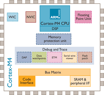 Cortex-M4,NXP恩智浦半導(dǎo)體
