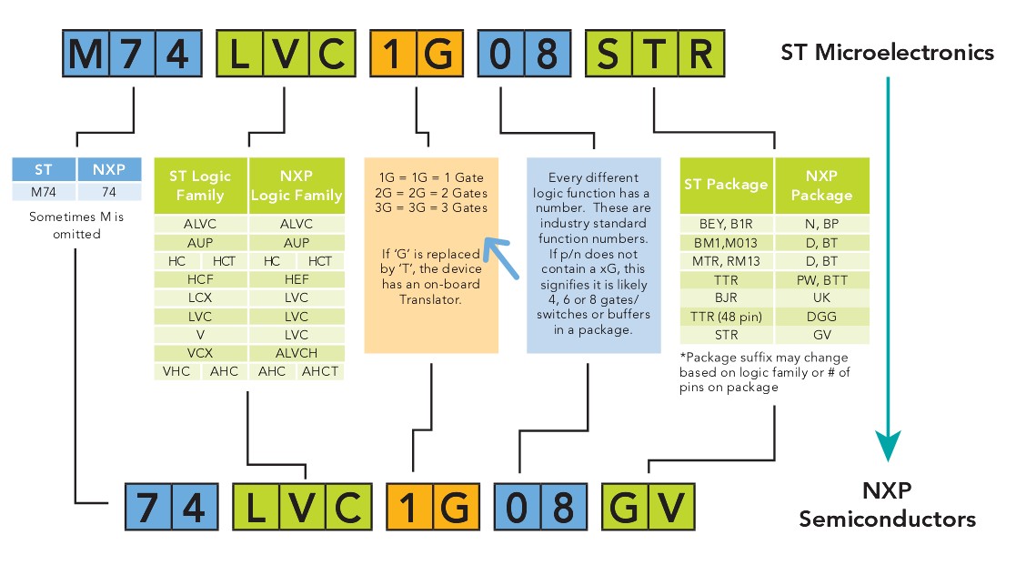 LOGIC邏輯器件同類產(chǎn)品對比參考Diodes Inc標(biāo)準(zhǔn)器件