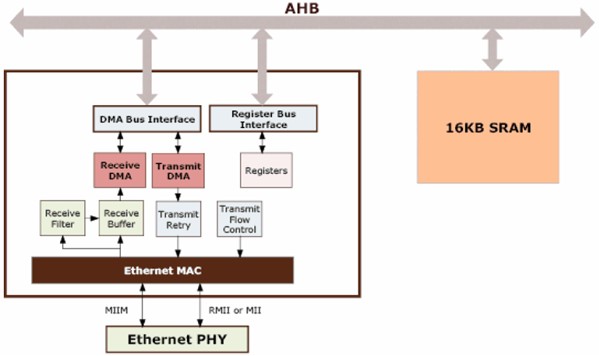 LPC24xx以太網部件--基于NXP ARM 微控制器的以太網吞吐性能
