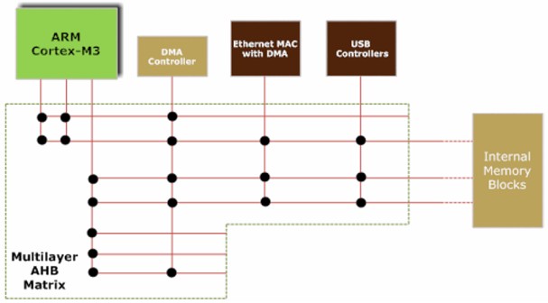 NXP Cortex-M3 架構--基于NXP ARM 微控制器的以太網吞吐性能