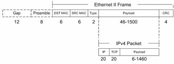 以太網II格式--基于NXP ARM 微控制器的以太網吞吐性能