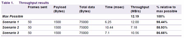 基于NXP ARM 微控制器的以太網吞吐性能