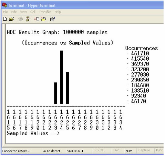 LPC176x/175x 12位ADC設計指導 終端顯示柱形圖:LPC176x/175x 12位ADC設計指導