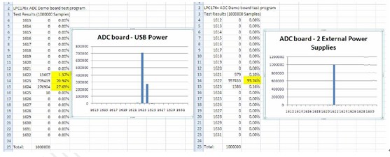 LPC176x/175x 12位ADC設計指導 電源質量對結果的影響:LPC176x/175x 12位ADC設計指導
