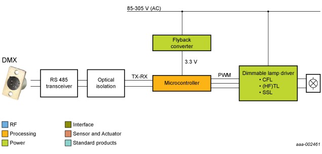 帶有遠程設備管理的DMX512輕量級系統