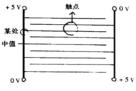 五線電阻技術的內涂層四線結構--觸摸屏技術的結構原理及應用