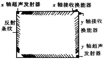 表面聲波技術觸摸屏--觸摸屏技術的結構原理及應用