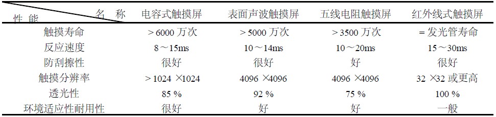 觸摸屏技術的結構原理及應用
