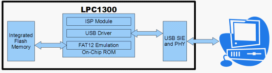 LPC 1300 USB ISP 系統--NXP恩智浦半導體