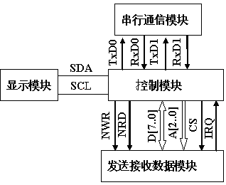 系統(tǒng)從功能上主要分為4大模塊:控制模塊、發(fā)送接收數(shù)據(jù)模塊、串行通信模塊和顯示模塊。--基于ARM的RFID閱讀器設(shè)計(jì) 系統(tǒng)總框圖--基于ARM的RFID閱讀器設(shè)計(jì),射頻識(shí)別,非接觸式的自動(dòng)識(shí)別技術(shù)