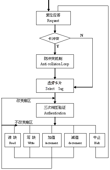 M1射頻卡與讀寫器的通信流程圖--基于ARM的RFID閱讀器設(shè)計(jì) 通信流程圖--基于ARM的RFID閱讀器設(shè)計(jì),射頻識(shí)別,非接觸式的自動(dòng)識(shí)別技術(shù)