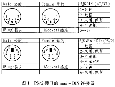 PS/2鼠標(biāo)和鍵盤的專用接口針腳、結(jié)構(gòu)圖--PS/2 協(xié)議 中英文對(duì)照版 PS/2鼠標(biāo)和鍵盤的專用接口針腳、結(jié)構(gòu)圖--PS/2 協(xié)議 中英文對(duì)照版